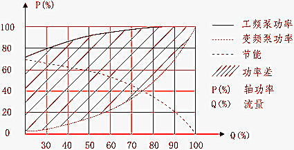  图4 变频节电效果简图